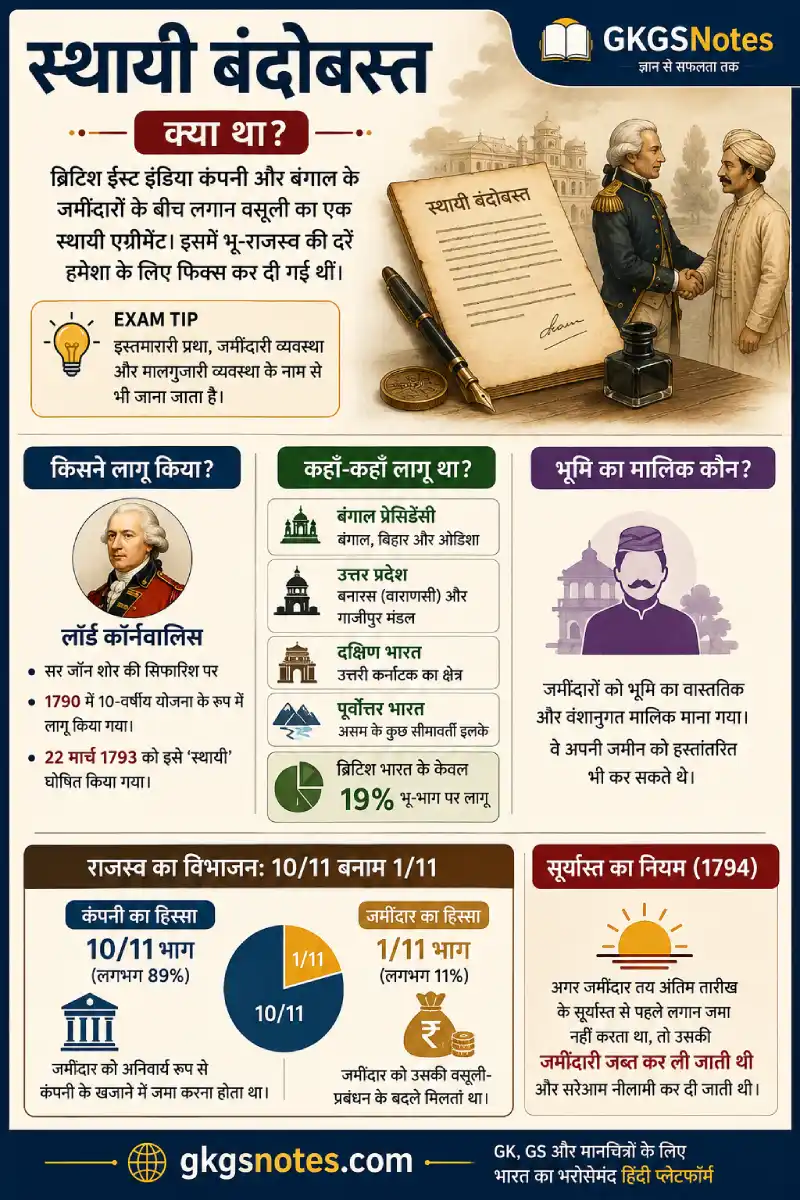 स्थायी बंदोबस्त किसने लागू किया, भौगोलिक विस्तार और राजस्व विभाजन