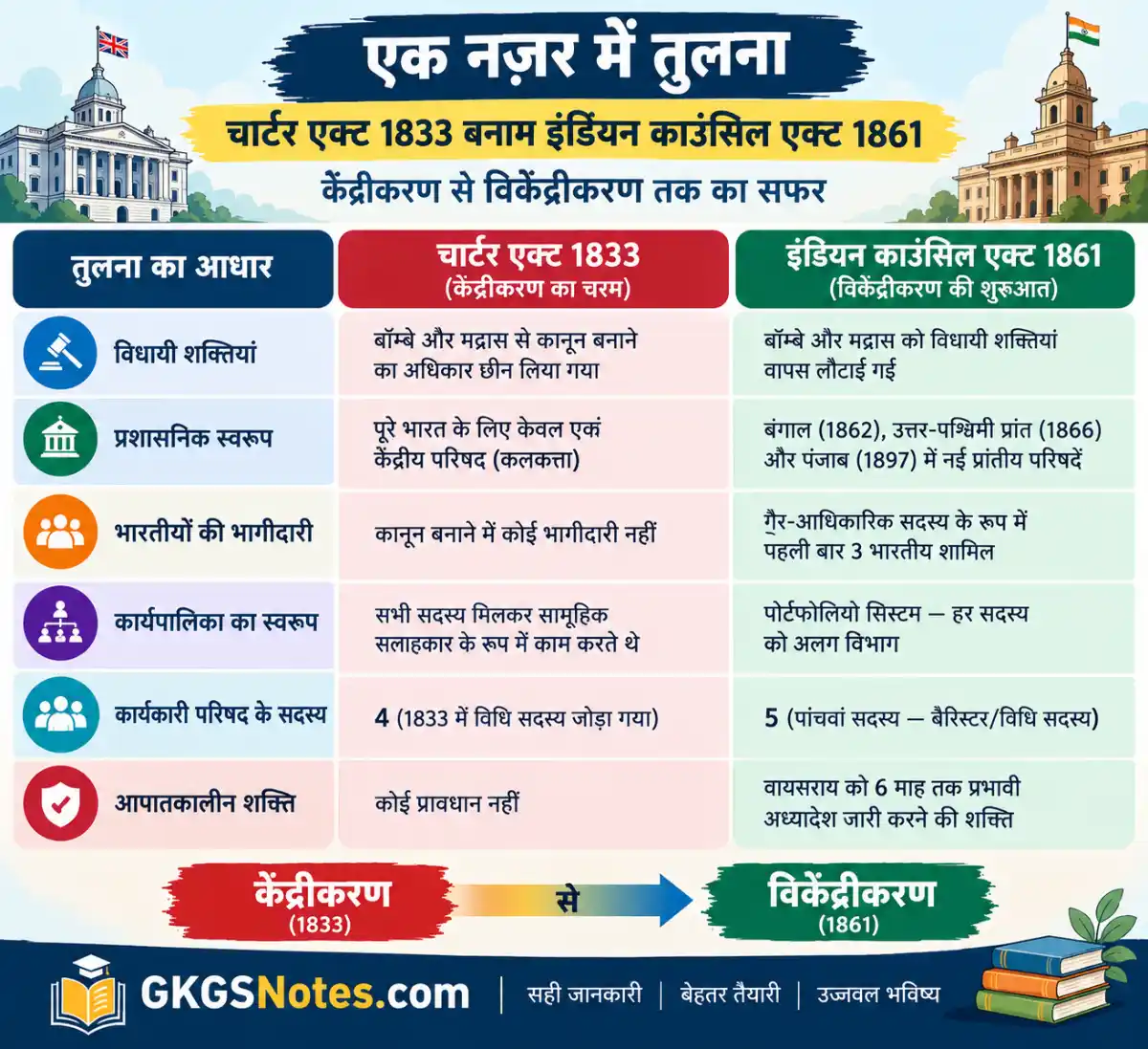 चार्टर एक्ट 1833 बनाम इंडियन काउंसिल एक्ट 1861 — केंद्रीकरण से विकेंद्रीकरण तक का तुलनात्मक चार्ट