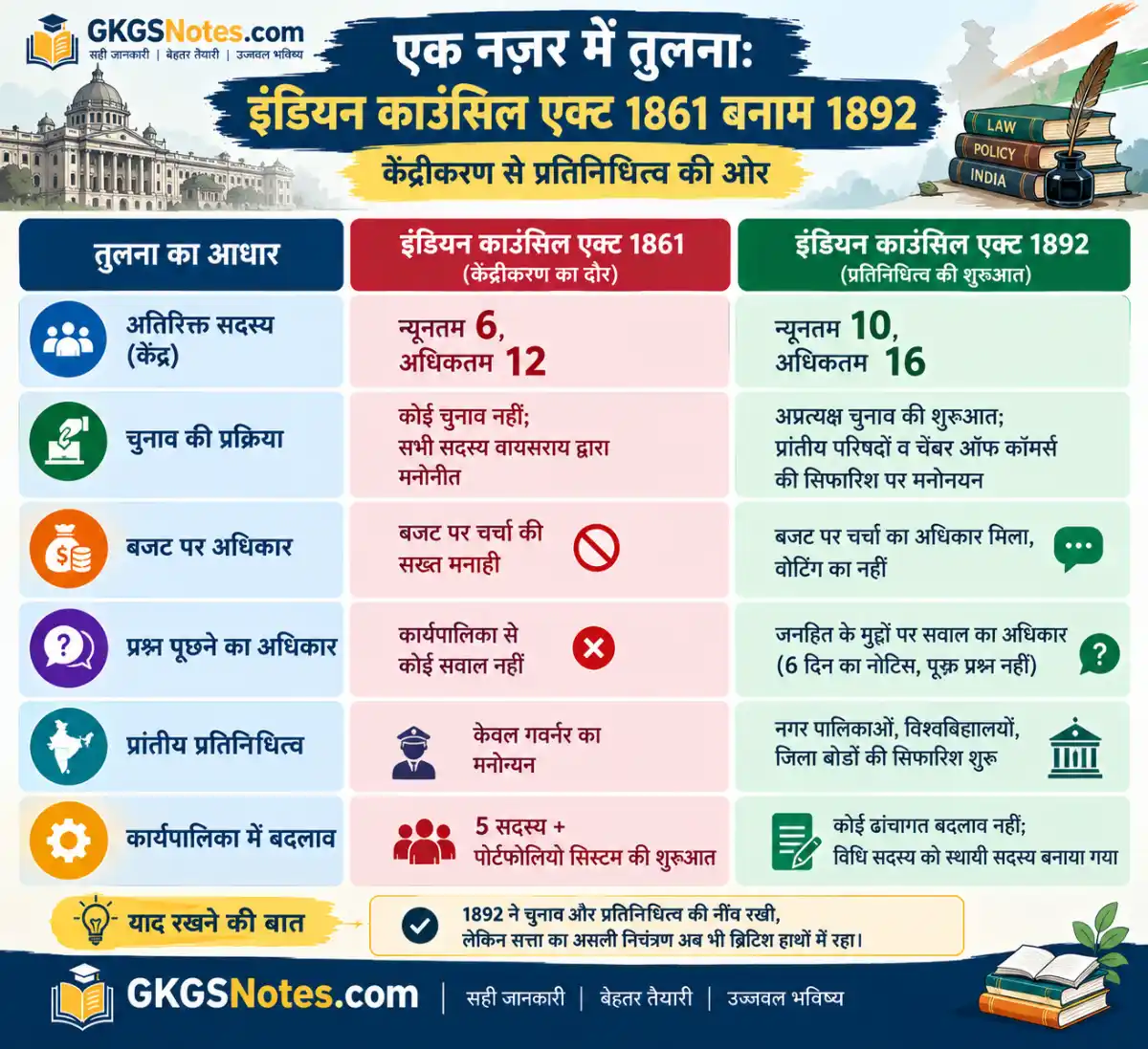इंडियन काउंसिल एक्ट 1861 बनाम इंडियन काउंसिल एक्ट 1892 तुलना तालिका