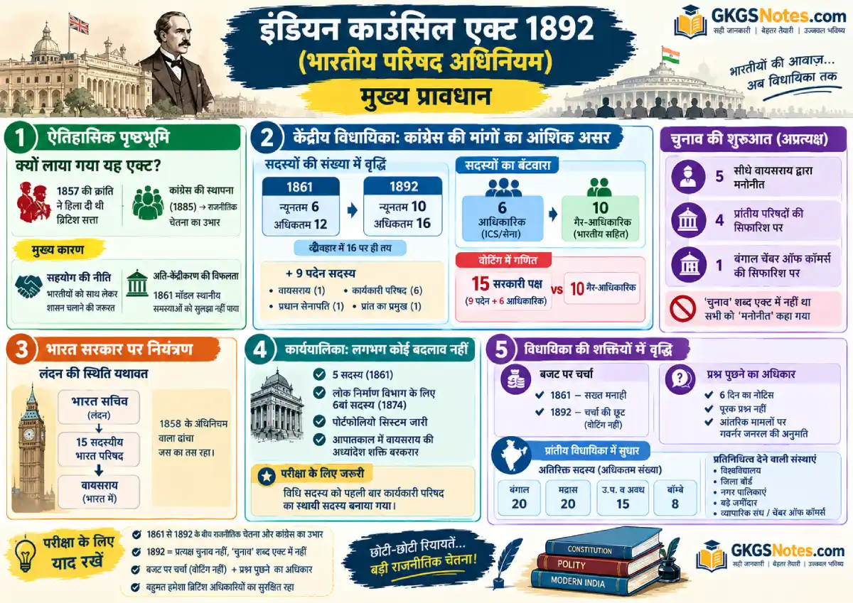 इंडियन काउंसिल एक्ट 1892 (भारतीय परिषद अधिनियम) के सभी मुख्य प्रावधान एक इन्फोग्राफिक में