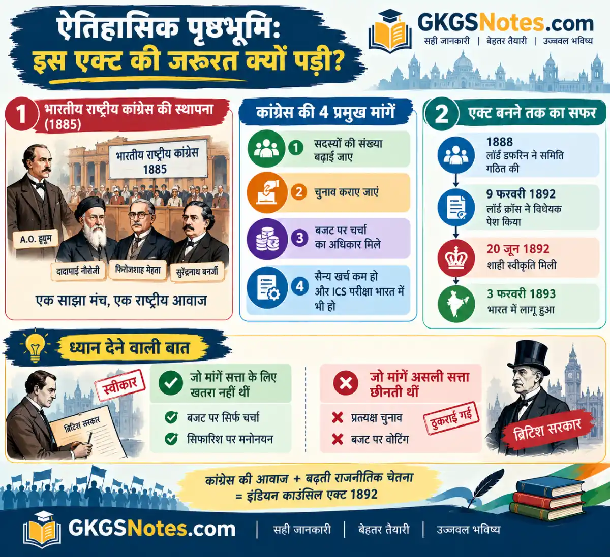 भारतीय परिषद अधिनियम 1892 की ऐतिहासिक पृष्ठभूमि - कांग्रेस की मांगें और एक्ट बनने का सफर