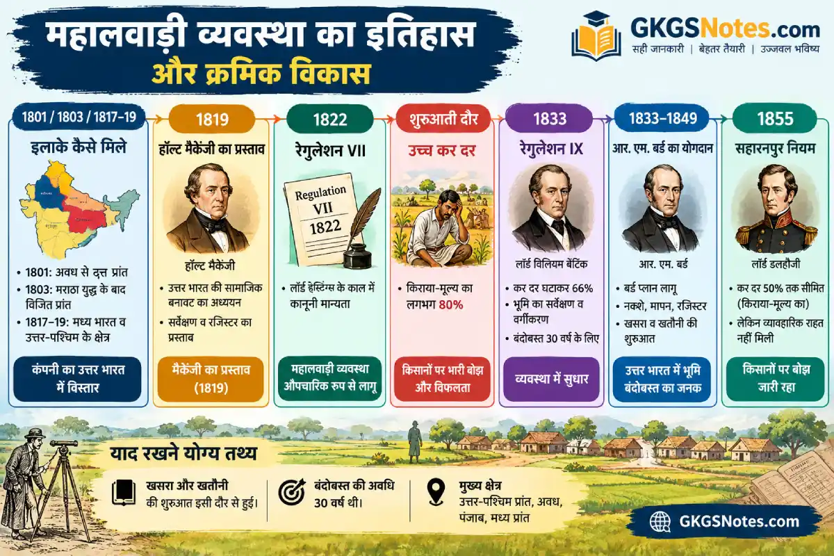 महालवाड़ी व्यवस्था की टाइमलाइन 1801 से 1855 तक — मैकेंजी का प्रस्ताव, रेगुलेशन VII, बर्ड सुधार और सहारनपुर नियम