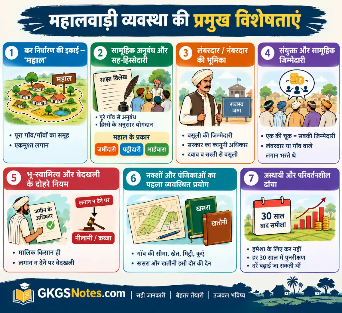 महालवाड़ी व्यवस्था की प्रमुख विशेषताएं — महाल, लंबरदार, सामूहिक जिम्मेदारी और 30 वर्षीय बंदोबस्तTitle: महालवाड़ी व्यवस्था की प्रमुख विशेषताएं