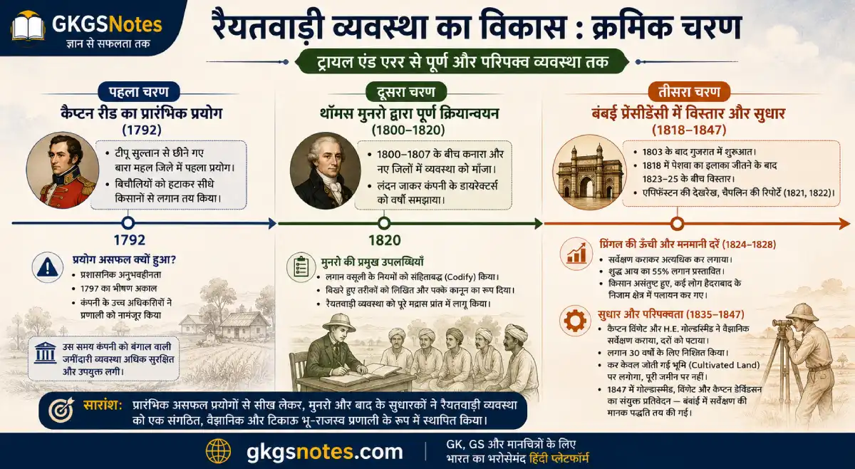 रैयतवाड़ी व्यवस्था की टाइमलाइन 1792 से 1847 तक — रीड का प्रयोग, मुनरो का क्रियान्वयन, प्रिंगल सर्वेक्षण और विंगेट सुधार