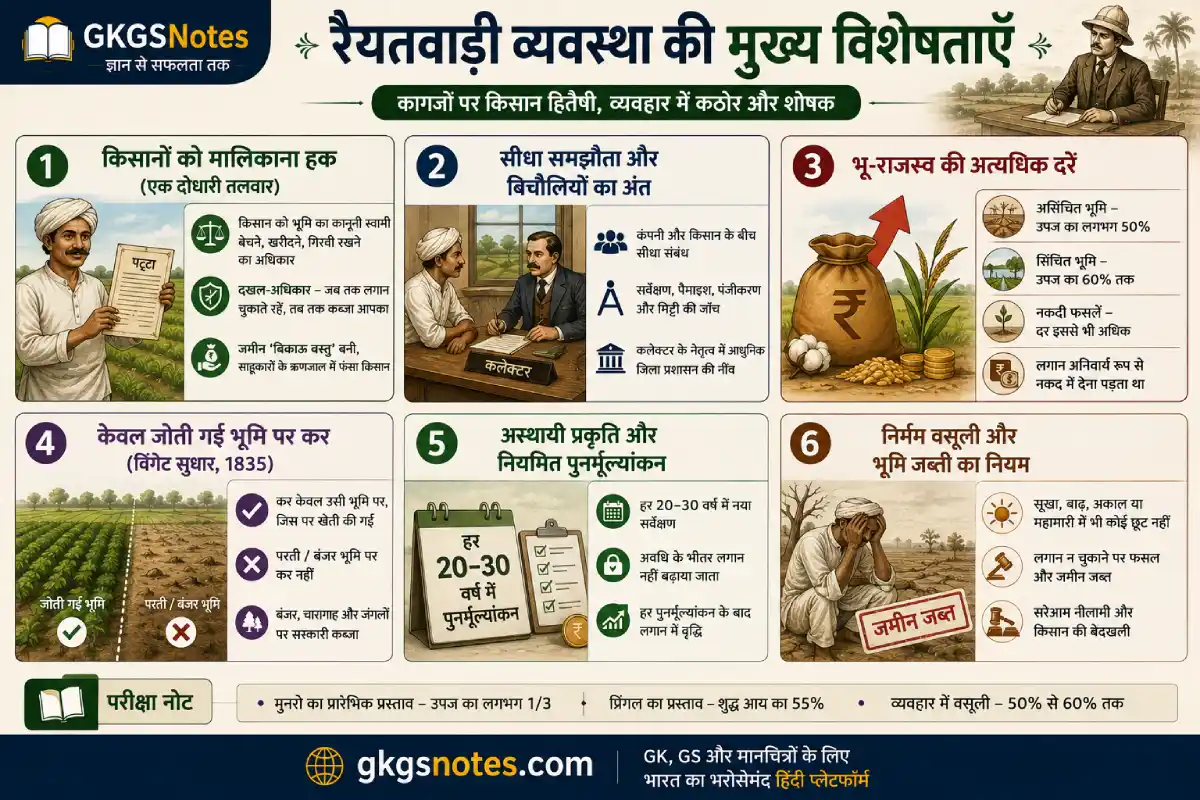 रैयतवाड़ी व्यवस्था की प्रमुख विशेषताएं — किसान का मालिकाना हक, सीधा समझौता, 50 से 60 प्रतिशत लगान और कलेक्टर की भूमिका
